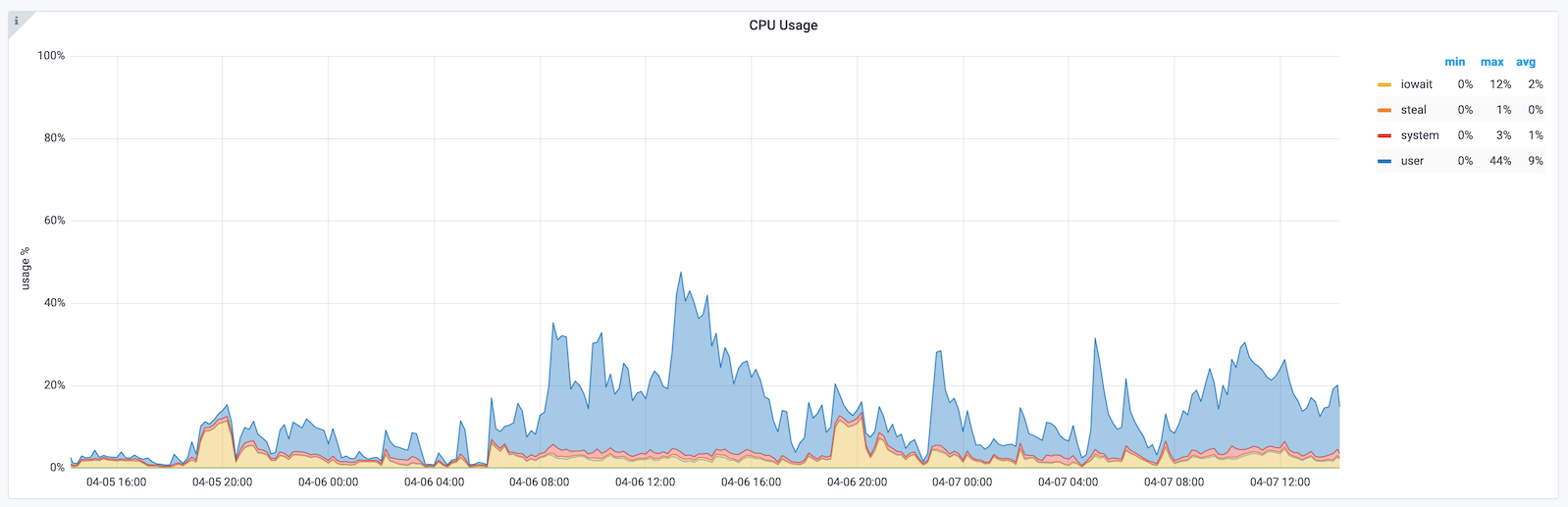 Grafana CPU Usgae